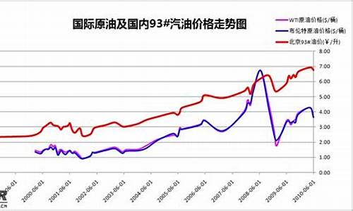 原油价格和什么有关系_原油价与油价曲线的