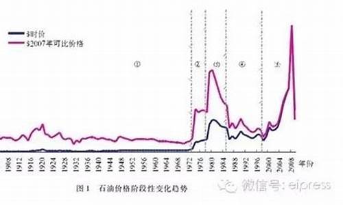 历史国际油价查询_国际油价 历史