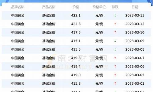 怎么查基础金价值_怎么查基金余额查询