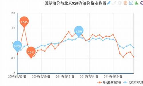 中国油价与国际油价_中国油价和国际油价顺