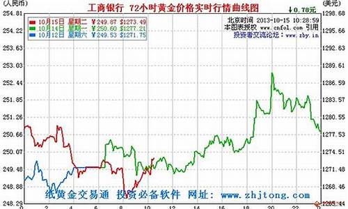 银行8月金价走势分析图_银行8月金价走势