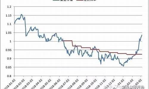 基金价格怎么下降_基金下跌怎么调整