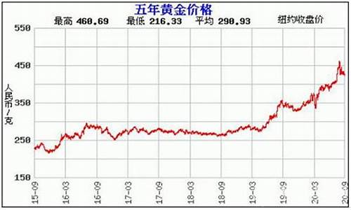 蓝金组合价格_武汉蓝金价格走势分析