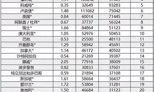 世界油价最便宜的国家_世界油价最低排行