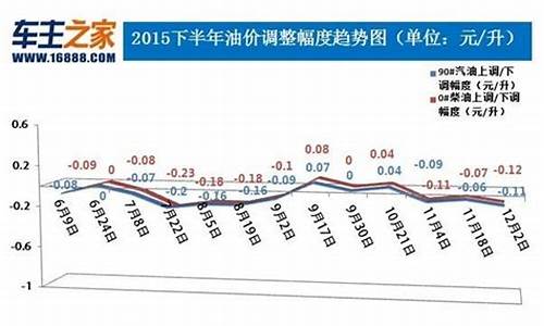 29号油价下调多少了_29号油价下调多少