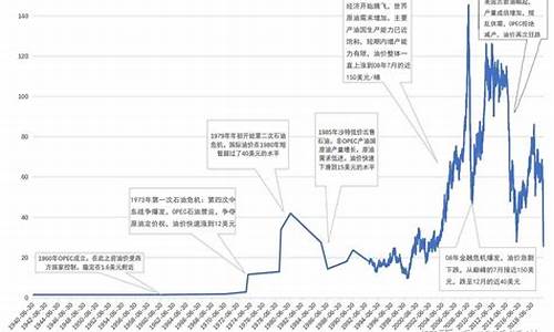 国际油价历史高点_国际油价 历史