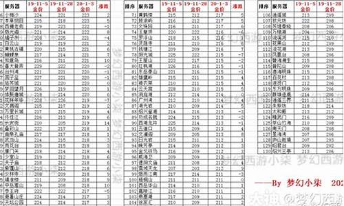 梦幻西游金价查询表_梦幻西游 金价