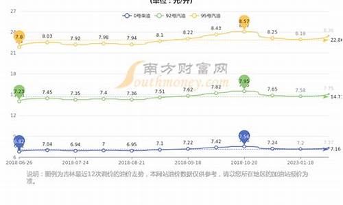 长春汽油最新价格查询_长春汽油油价走势