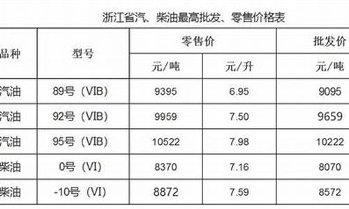 浙江省油价分析报告表_浙江省油价分析报告