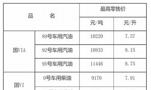 九江油价九江油价_九江油价调整最新消息