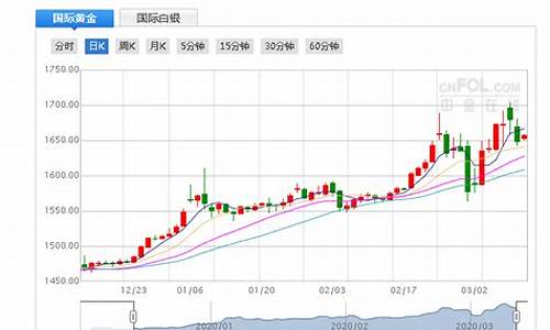 金价突破趋势分析_金价走向的趋势