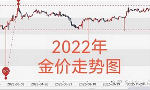 2022金价最低预测_2821金价