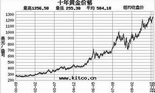 中国历史最高金价_中国历史高位金价