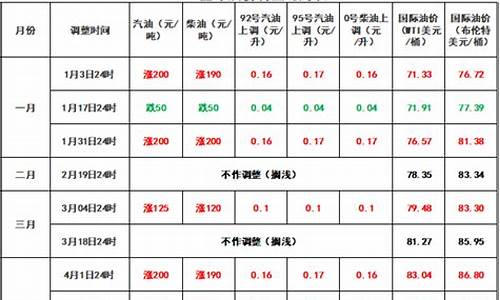 咸宁油价2016年_湖北油价历史