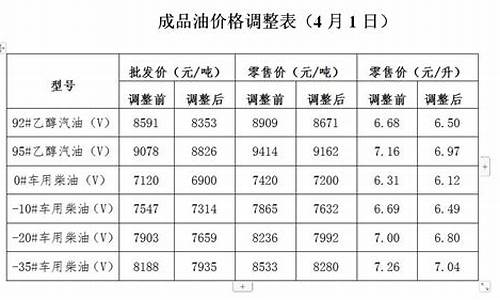 发改委油价调整公告_发改委调整新油价