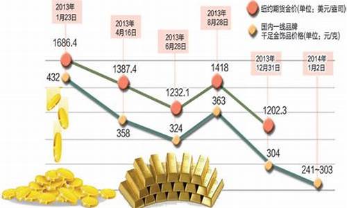 金价狂跌_金价跌穿1720