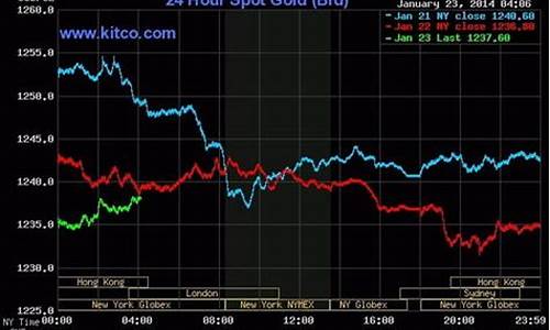 比现在实时金价低_今日金价跟金店价格不一