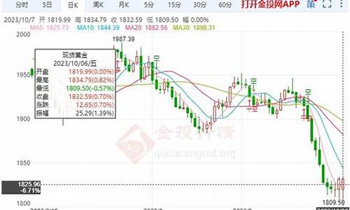 下周金价最新走势_下周黄金价格走势图