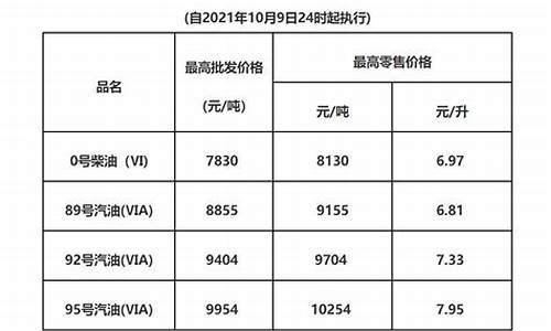 梅州油价最新调整消息查询_梅州油价最新调