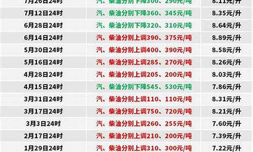 4月0号柴油价格多少钱一升_4月份0号柴