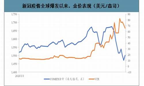 2020年金价走势分析_2020年金价走势分析表