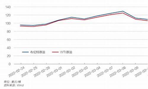 国际油价变化范围有哪些_国际油价变化范围