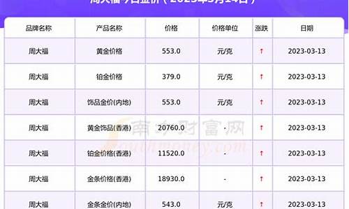 周大福今日金价2月3日_今天23号周大福金价