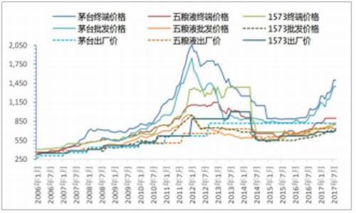 白酒基金价格走势分析_白酒基金走势分析最