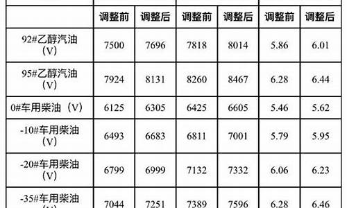 大连2021油价_大连油价格是多少