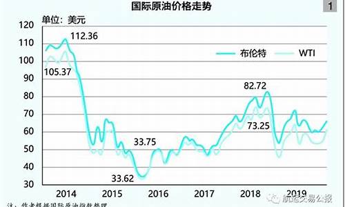 今年国际油价最低的时候是多少_今年国际油