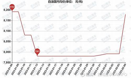 最新80号白油价格走势_白油价格行情