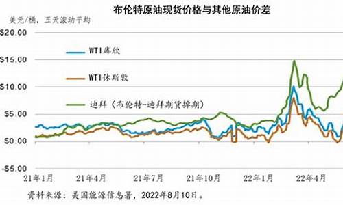 俄罗斯国际油价_俄印石油价格走势