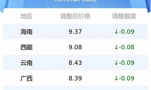 吉林省3月份汽油价格表_吉林省汽油价格9