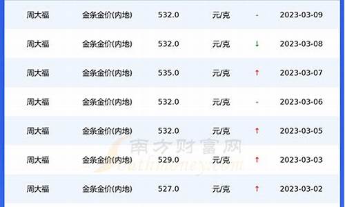 周大福金饰价格今天多少一克_重庆周大福金价克减