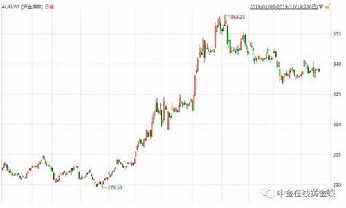 金价跌破1700_金价709还会涨吗