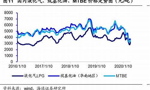 烷基化油价格走势_烷基化油价格走势分析