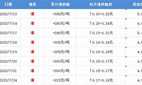 2009年邯郸油价_邯郸油价95今日价格