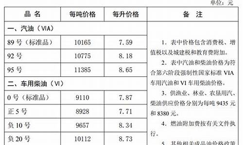 秦皇岛油价95汽油_秦皇岛油价最新调价