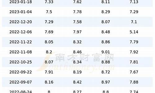 北京油价具体价格表_北京油价具体价格