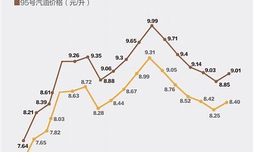 油价上涨怎么调整_油价涨跌机制套路