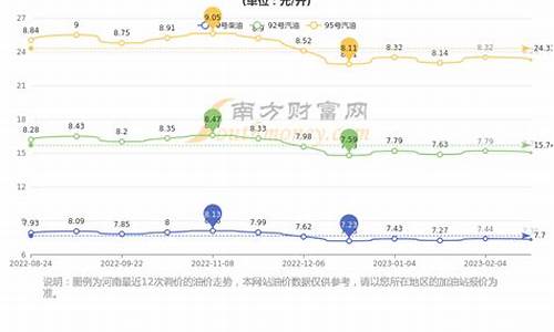 郑州油价上涨_郑州油价波动情况