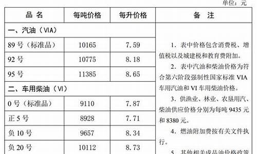 秦皇岛发改委油价_秦皇岛发改委油价最新消息