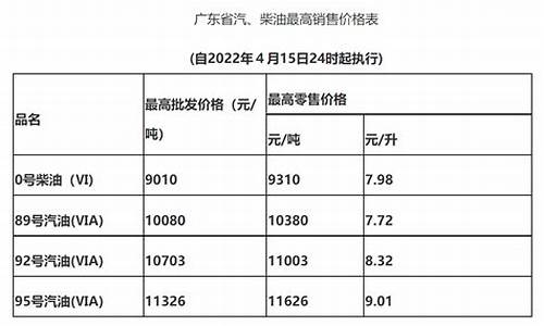 惠州惠阳最新油价_惠州油价最新信息