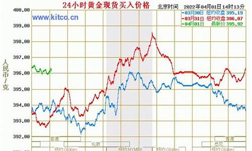 金价 融通金_国际金价和融通金价格不一样