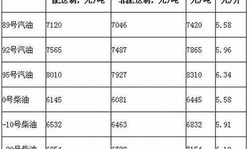 北京历年油价_2016年北京油价调整