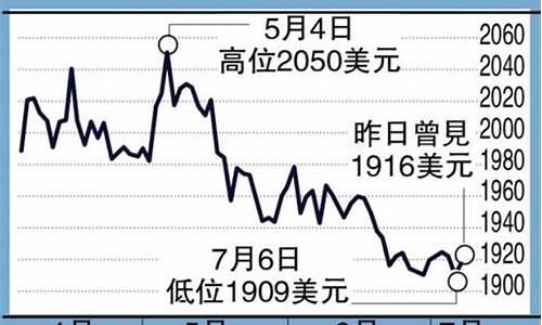 加息金价会怎么样_7月加息金价预期下跌