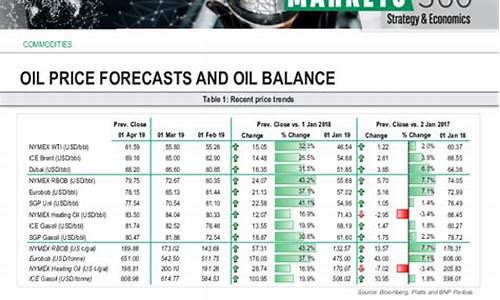 全球油价变化预测_全球油价变化预测最新消息