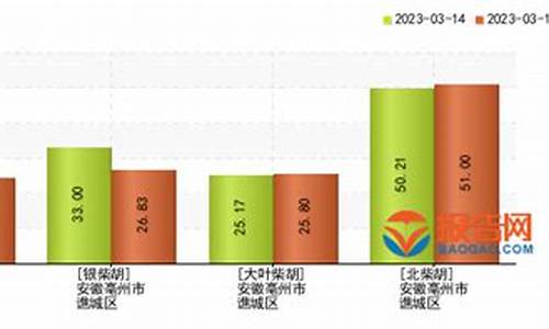 云南柴油零售价格_云南柴胡油价格走势