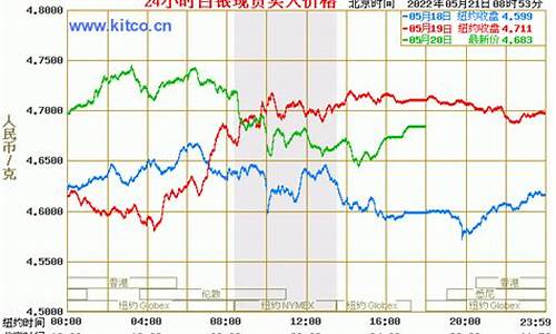 查询南非金价走势图表_查询南非金价走势