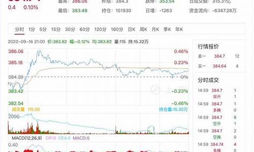 金价最新走势分析预测_金价最新行情期货走势预测